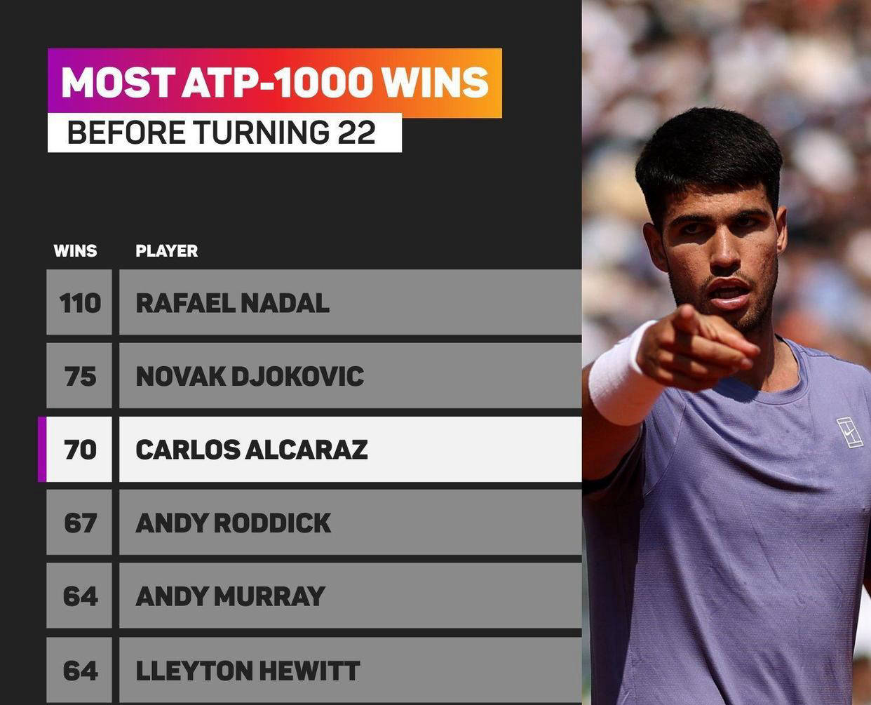 关于年终总决赛翻盘蒙特卡洛大师赛，阿尔卡拉斯统治全场的信息